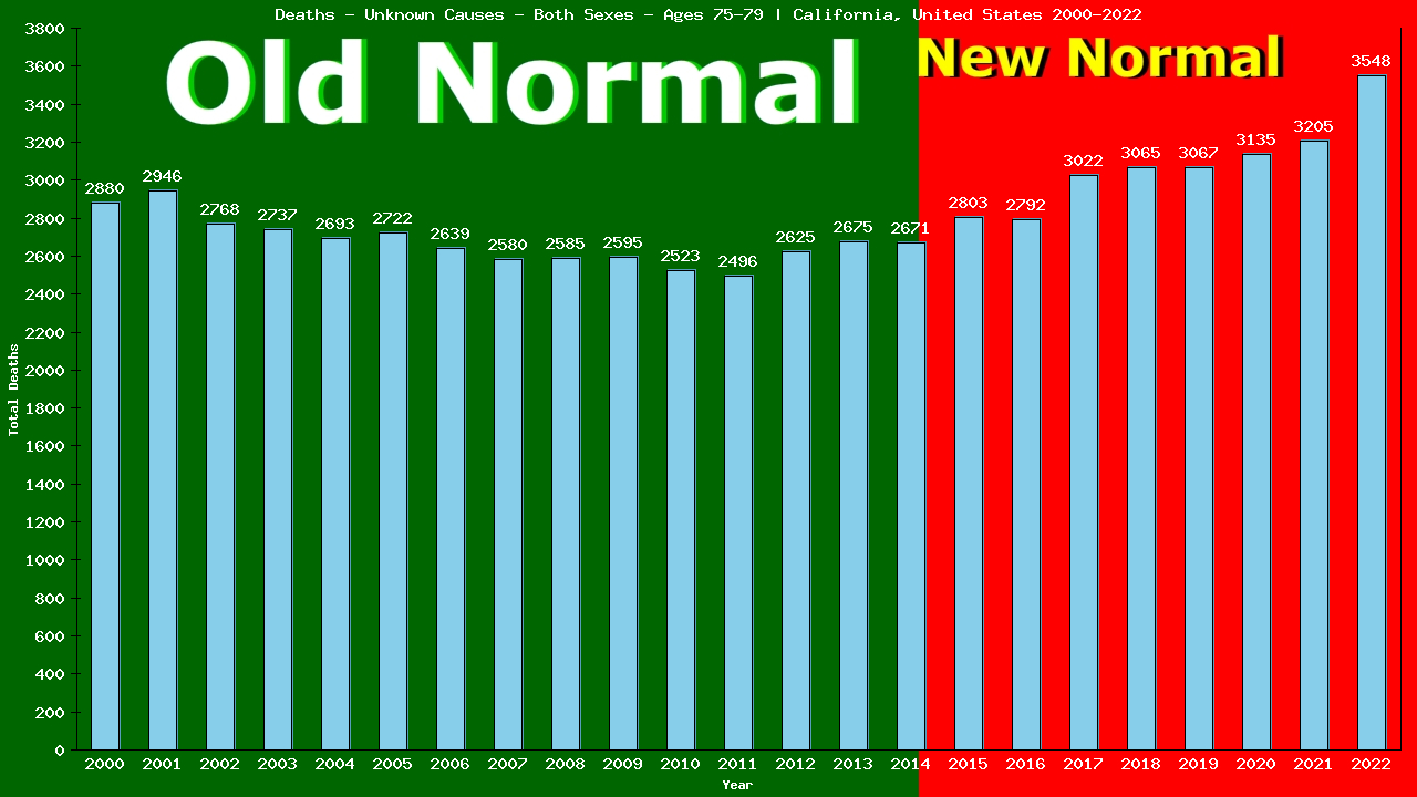 Graph showing Deaths - Unknown Causes - Elderly Men And Women - Aged 75-79 | California, United-states